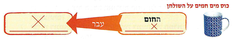 (תרשים 1:) כוס מים חמים על השולחן
